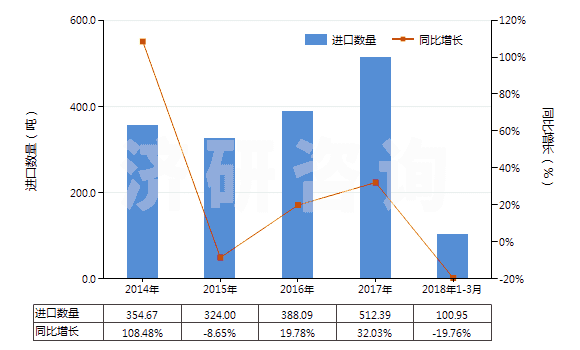 2014-2018年3月中國其他軟填料及類似物品(經(jīng)藥物浸涂或制成零售包裝,供醫(yī)療、外科、牙科或獸醫(yī)用)(HS30059090)進(jìn)口量及增速統(tǒng)計(jì)